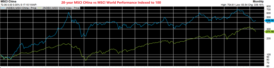 Picture1 -  20-year MSCI China vs MSCI WORLD