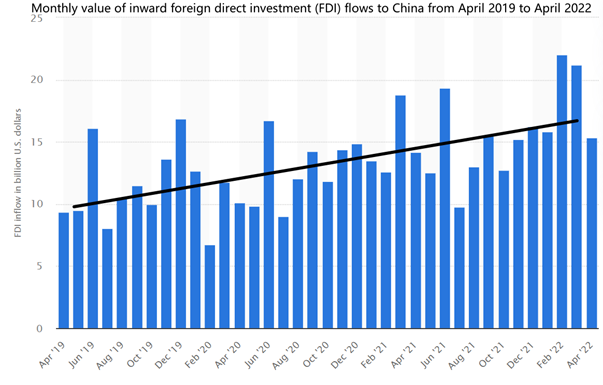 Picture2 - Monthly value of inward FDI flowd to China