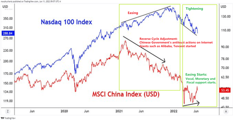 Picture3 - Chinas Reverse Cycle Adjustment Stages - Nasdaq Index vs MSCI China Index (USD) 
