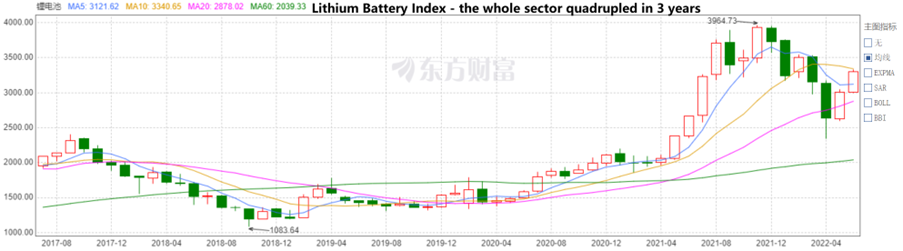 Picture5 - Chinas Lithium Battery Index - Be careful of drawdowns of HOT sectors