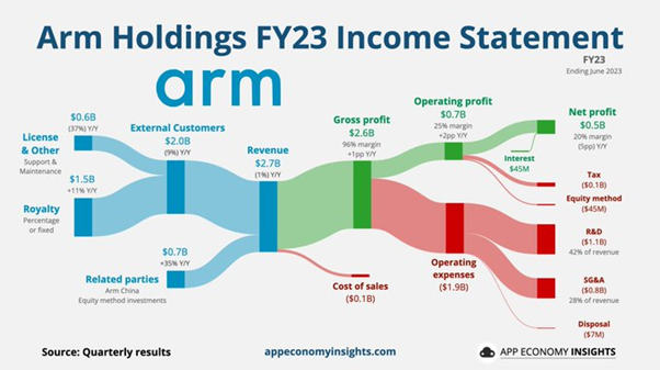arm-holdings-income-statement