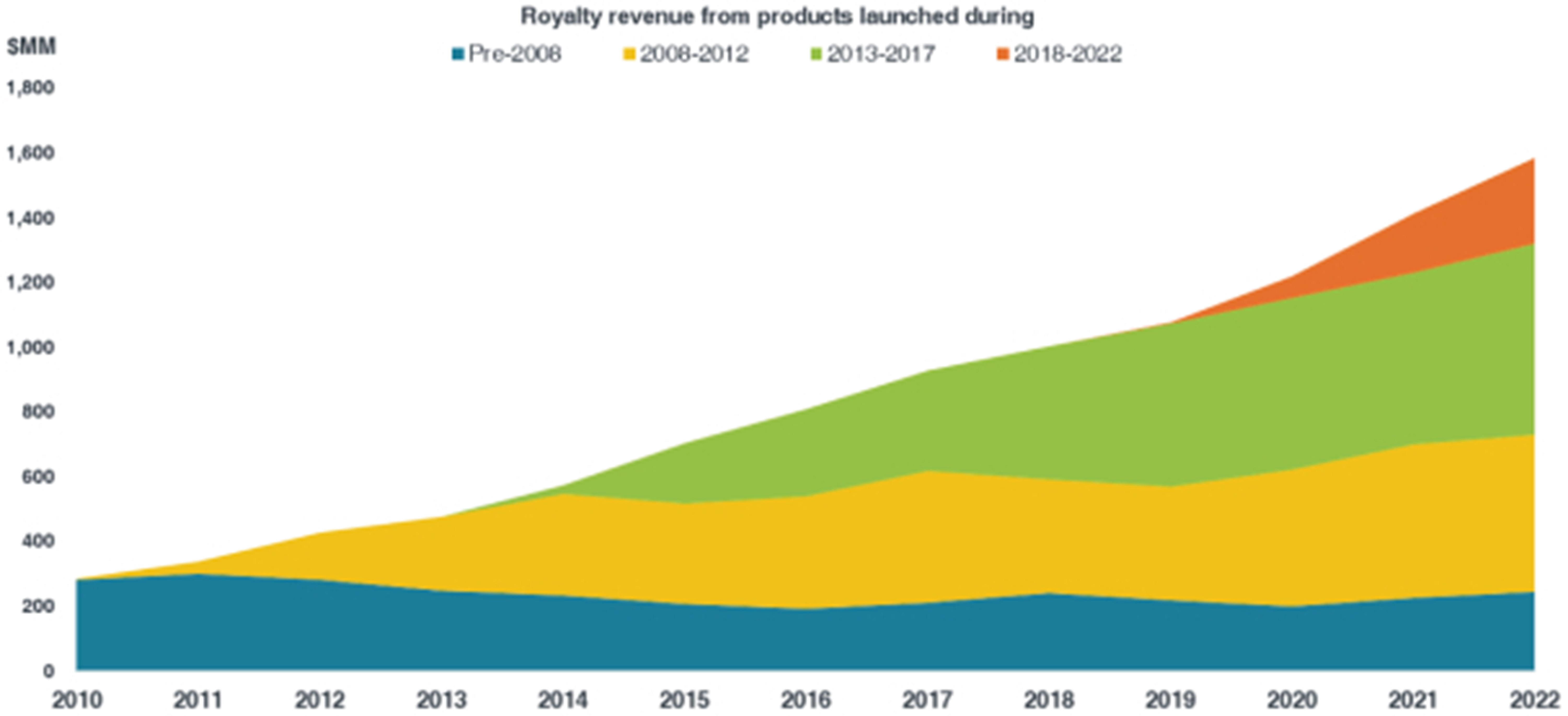 arm-holdings-revenue