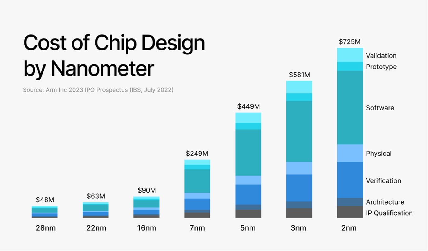 chip-design-costs