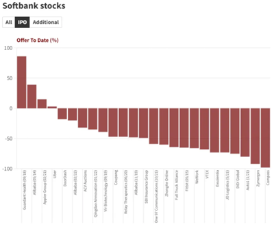 softbank-performances